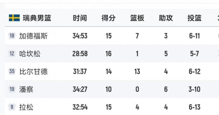 拼尽全力！瑞典男篮首发5人得分全部上双 哈坎松16分最高