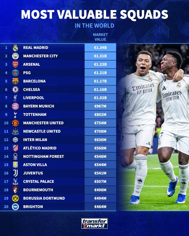 竞技宝App-全球身价前20球队：皇马13.4亿居首，曼城枪手分列二三，英超12队